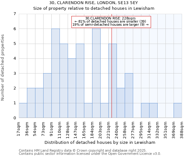 30, CLARENDON RISE, LONDON, SE13 5EY: Size of property relative to detached houses in Lewisham