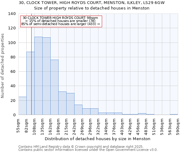 30, CLOCK TOWER, HIGH ROYDS COURT, MENSTON, ILKLEY, LS29 6GW: Size of property relative to detached houses in Menston