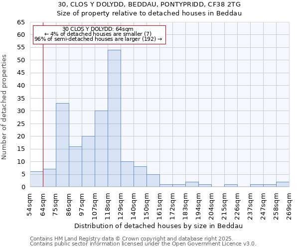 30, CLOS Y DOLYDD, BEDDAU, PONTYPRIDD, CF38 2TG: Size of property relative to detached houses in Beddau