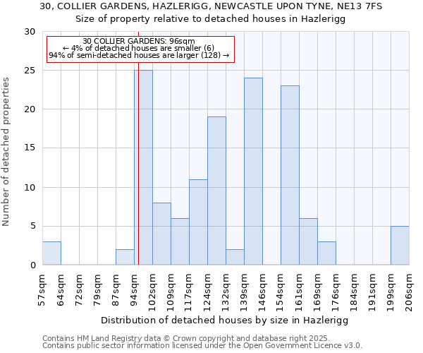 30, COLLIER GARDENS, HAZLERIGG, NEWCASTLE UPON TYNE, NE13 7FS: Size of property relative to detached houses in Hazlerigg