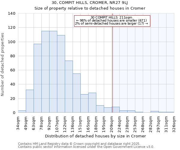 30, COMPIT HILLS, CROMER, NR27 9LJ: Size of property relative to detached houses in Cromer