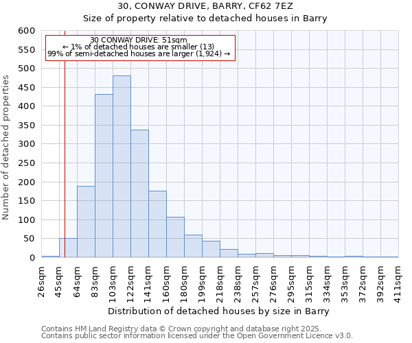 30, CONWAY DRIVE, BARRY, CF62 7EZ: Size of property relative to detached houses in Barry