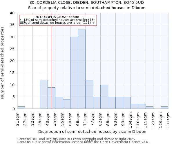 30, CORDELIA CLOSE, DIBDEN, SOUTHAMPTON, SO45 5UD: Size of property relative to detached houses in Dibden