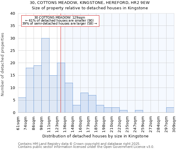 30, COTTONS MEADOW, KINGSTONE, HEREFORD, HR2 9EW: Size of property relative to detached houses in Kingstone