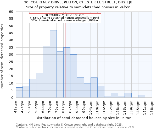 30, COURTNEY DRIVE, PELTON, CHESTER LE STREET, DH2 1JB: Size of property relative to detached houses in Pelton