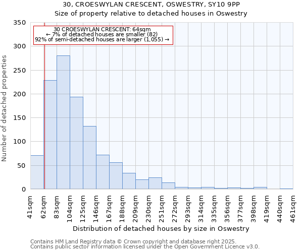 30, CROESWYLAN CRESCENT, OSWESTRY, SY10 9PP: Size of property relative to detached houses in Oswestry