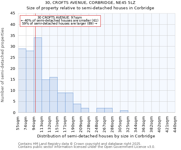 30, CROFTS AVENUE, CORBRIDGE, NE45 5LZ: Size of property relative to detached houses in Corbridge