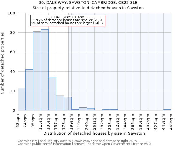 30, DALE WAY, SAWSTON, CAMBRIDGE, CB22 3LE: Size of property relative to detached houses in Sawston