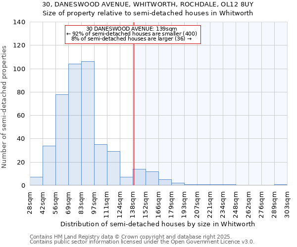 30, DANESWOOD AVENUE, WHITWORTH, ROCHDALE, OL12 8UY: Size of property relative to detached houses in Whitworth