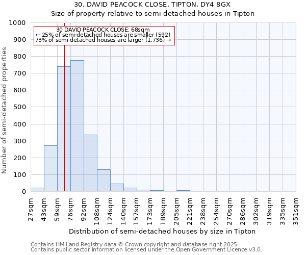 30, DAVID PEACOCK CLOSE, TIPTON, DY4 8GX: Size of property relative to detached houses in Tipton