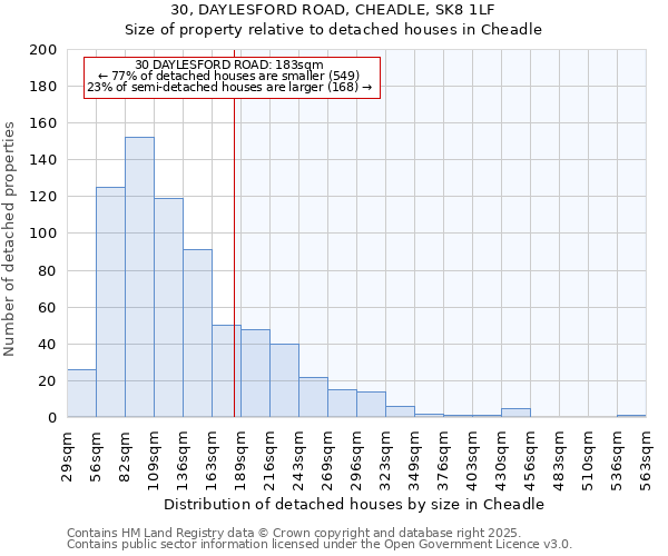 30, DAYLESFORD ROAD, CHEADLE, SK8 1LF: Size of property relative to detached houses in Cheadle