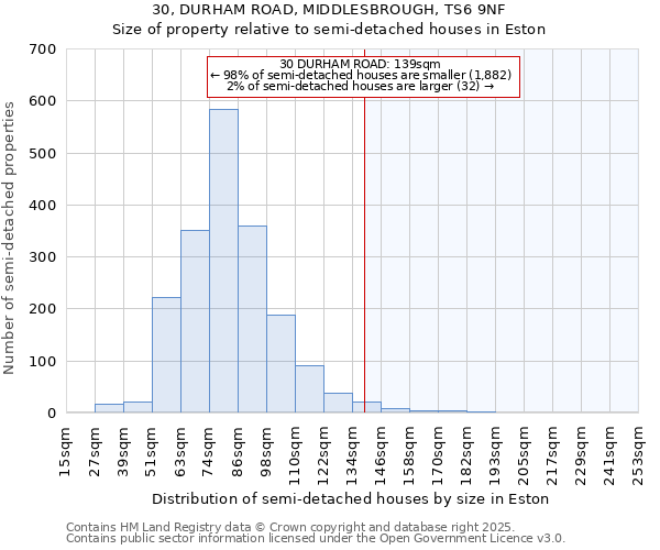 30, DURHAM ROAD, MIDDLESBROUGH, TS6 9NF: Size of property relative to detached houses in Eston