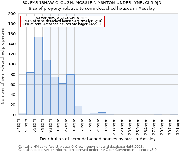 30, EARNSHAW CLOUGH, MOSSLEY, ASHTON-UNDER-LYNE, OL5 9JD: Size of property relative to detached houses in Mossley