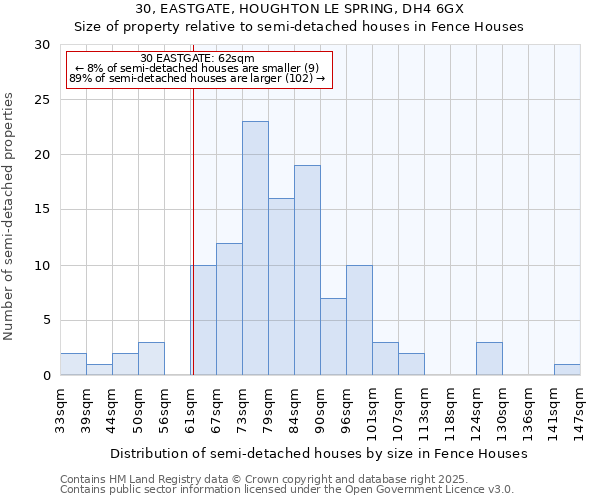 30, EASTGATE, HOUGHTON LE SPRING, DH4 6GX: Size of property relative to detached houses in Fence Houses