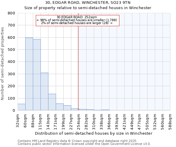 30, EDGAR ROAD, WINCHESTER, SO23 9TN: Size of property relative to detached houses in Winchester