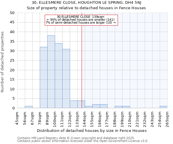 30, ELLESMERE CLOSE, HOUGHTON LE SPRING, DH4 5NJ: Size of property relative to detached houses in Fence Houses