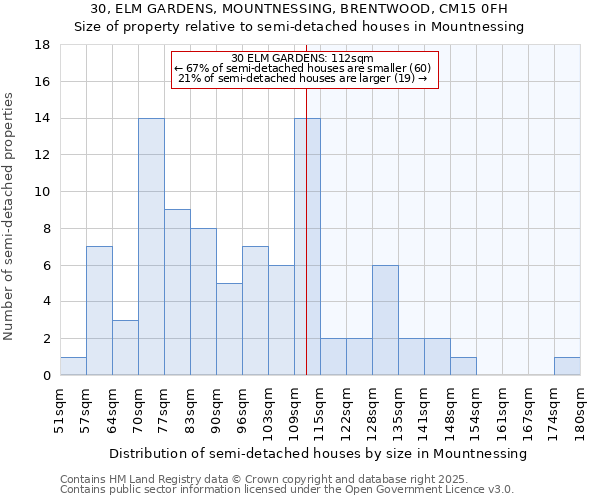 30, ELM GARDENS, MOUNTNESSING, BRENTWOOD, CM15 0FH: Size of property relative to detached houses in Mountnessing