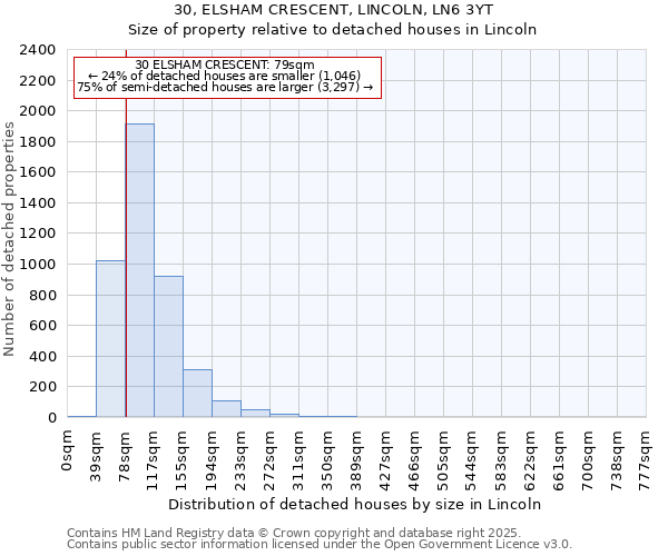 30, ELSHAM CRESCENT, LINCOLN, LN6 3YT: Size of property relative to detached houses in Lincoln