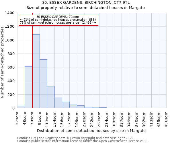 30, ESSEX GARDENS, BIRCHINGTON, CT7 9TL: Size of property relative to detached houses in Margate