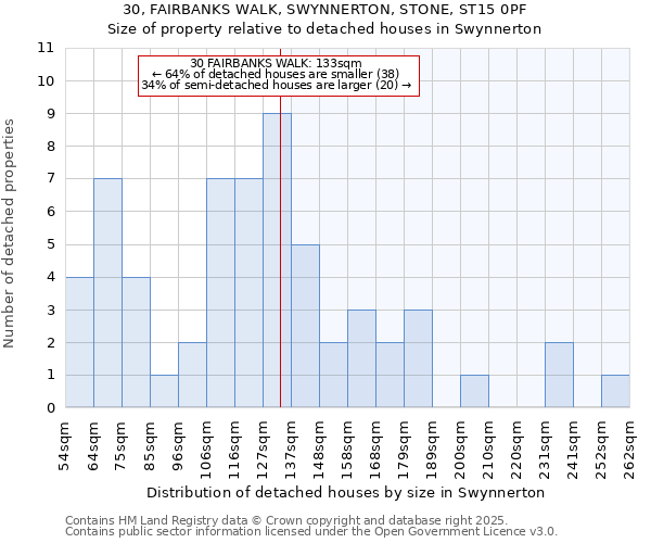 30, FAIRBANKS WALK, SWYNNERTON, STONE, ST15 0PF: Size of property relative to detached houses in Swynnerton