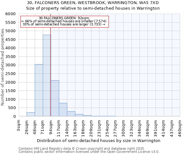 30, FALCONERS GREEN, WESTBROOK, WARRINGTON, WA5 7XD: Size of property relative to detached houses in Warrington