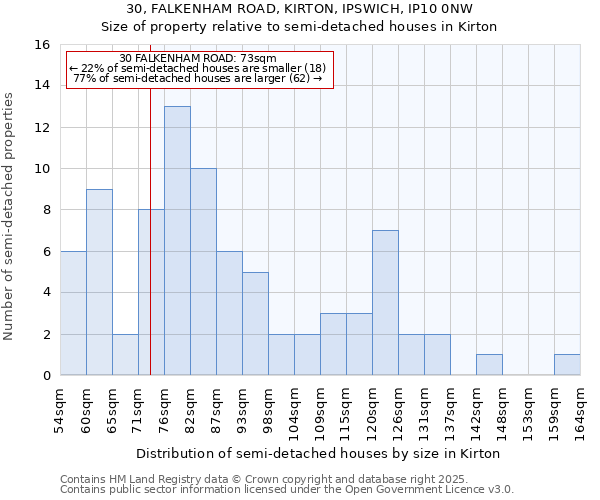 30, FALKENHAM ROAD, KIRTON, IPSWICH, IP10 0NW: Size of property relative to detached houses in Kirton