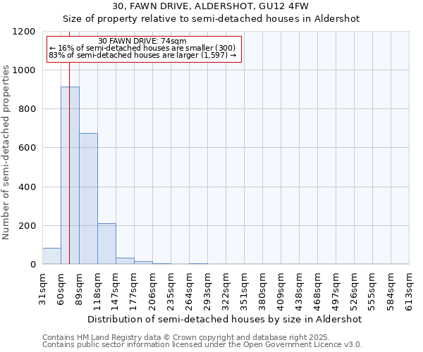 30, FAWN DRIVE, ALDERSHOT, GU12 4FW: Size of property relative to detached houses in Aldershot