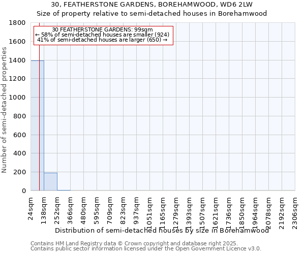 30, FEATHERSTONE GARDENS, BOREHAMWOOD, WD6 2LW: Size of property relative to detached houses in Borehamwood