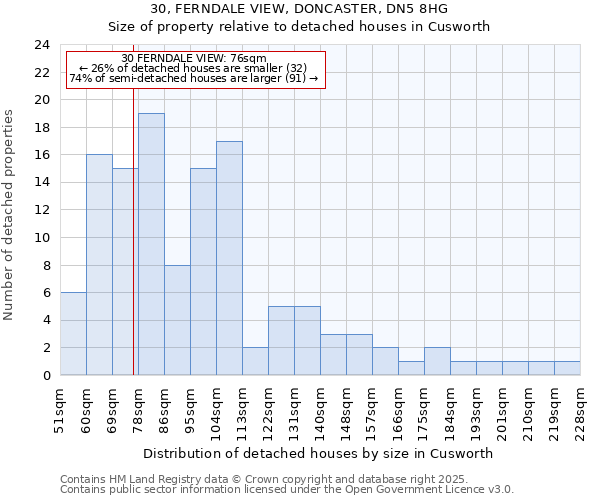 30, FERNDALE VIEW, DONCASTER, DN5 8HG: Size of property relative to detached houses in Cusworth