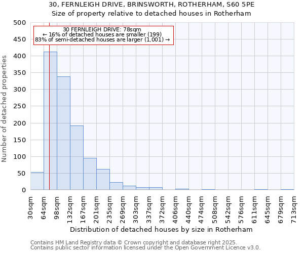 30, FERNLEIGH DRIVE, BRINSWORTH, ROTHERHAM, S60 5PE: Size of property relative to detached houses in Rotherham