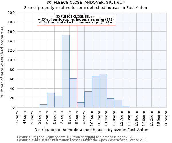 30, FLEECE CLOSE, ANDOVER, SP11 6UP: Size of property relative to detached houses in East Anton