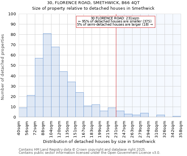 30, FLORENCE ROAD, SMETHWICK, B66 4QT: Size of property relative to detached houses in Smethwick