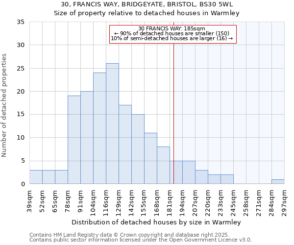 30, FRANCIS WAY, BRIDGEYATE, BRISTOL, BS30 5WL: Size of property relative to detached houses in Warmley