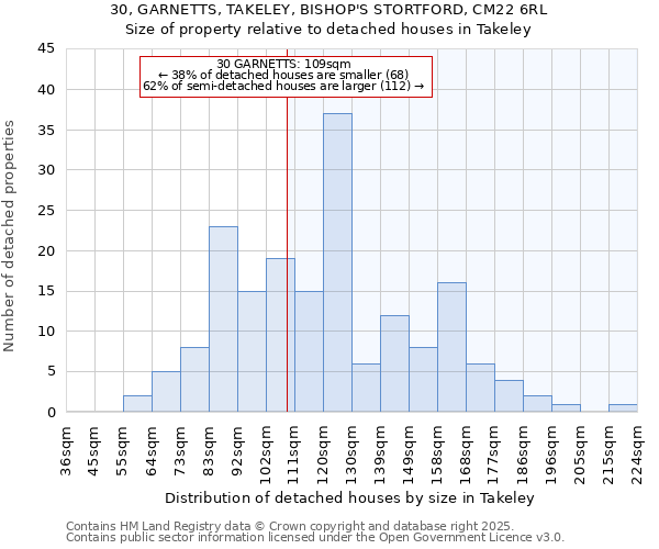 30, GARNETTS, TAKELEY, BISHOP'S STORTFORD, CM22 6RL: Size of property relative to detached houses in Takeley