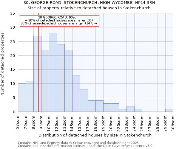 30, GEORGE ROAD, STOKENCHURCH, HIGH WYCOMBE, HP14 3RN: Size of property relative to detached houses in Stokenchurch