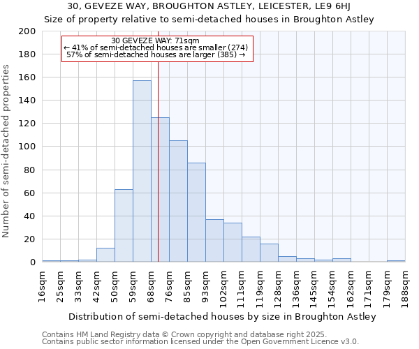 30, GEVEZE WAY, BROUGHTON ASTLEY, LEICESTER, LE9 6HJ: Size of property relative to detached houses in Broughton Astley