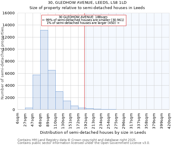 30, GLEDHOW AVENUE, LEEDS, LS8 1LD: Size of property relative to detached houses in Leeds