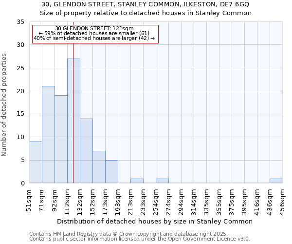 30, GLENDON STREET, STANLEY COMMON, ILKESTON, DE7 6GQ: Size of property relative to detached houses in Stanley Common