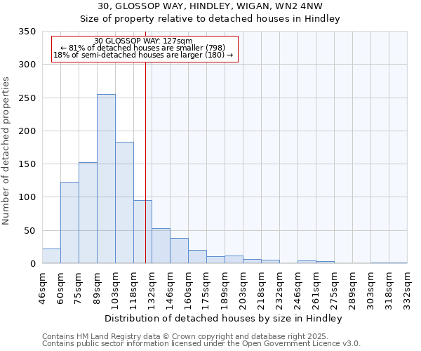 30, GLOSSOP WAY, HINDLEY, WIGAN, WN2 4NW: Size of property relative to detached houses in Hindley