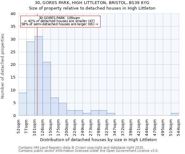 30, GORES PARK, HIGH LITTLETON, BRISTOL, BS39 6YG: Size of property relative to detached houses in High Littleton