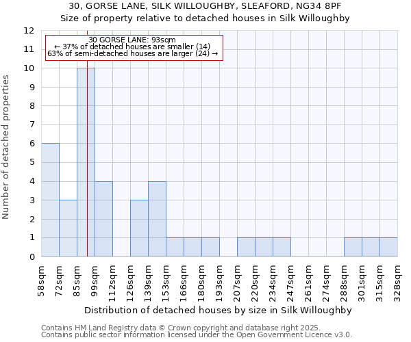 30, GORSE LANE, SILK WILLOUGHBY, SLEAFORD, NG34 8PF: Size of property relative to detached houses in Silk Willoughby