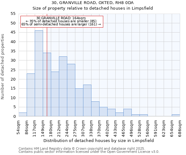 30, GRANVILLE ROAD, OXTED, RH8 0DA: Size of property relative to detached houses in Limpsfield