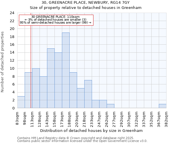 30, GREENACRE PLACE, NEWBURY, RG14 7GY: Size of property relative to detached houses in Greenham