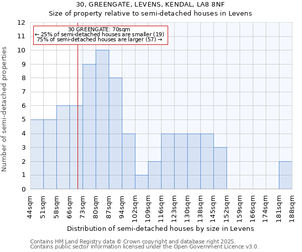 30, GREENGATE, LEVENS, KENDAL, LA8 8NF: Size of property relative to detached houses in Levens