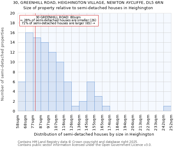 30, GREENHILL ROAD, HEIGHINGTON VILLAGE, NEWTON AYCLIFFE, DL5 6RN: Size of property relative to detached houses in Heighington