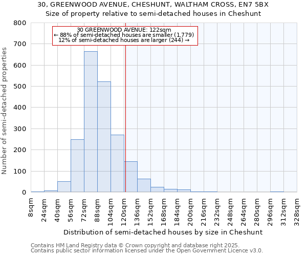 30, GREENWOOD AVENUE, CHESHUNT, WALTHAM CROSS, EN7 5BX: Size of property relative to detached houses in Cheshunt