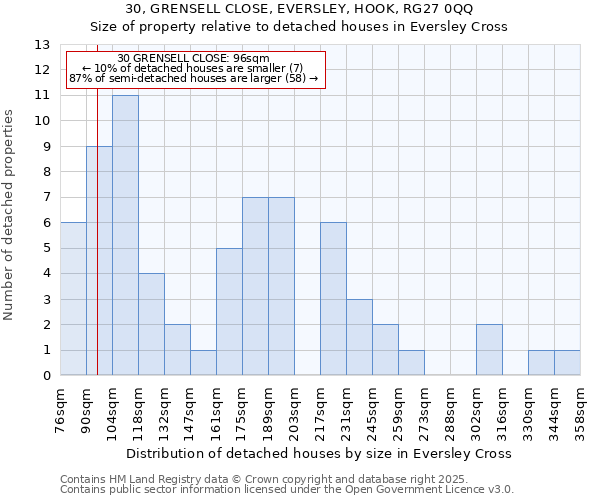 30, GRENSELL CLOSE, EVERSLEY, HOOK, RG27 0QQ: Size of property relative to detached houses in Eversley Cross