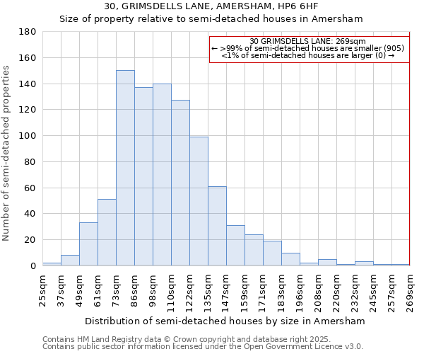 30, GRIMSDELLS LANE, AMERSHAM, HP6 6HF: Size of property relative to detached houses in Amersham