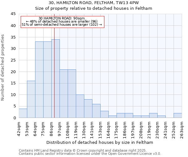 30, HAMILTON ROAD, FELTHAM, TW13 4PW: Size of property relative to detached houses in Feltham