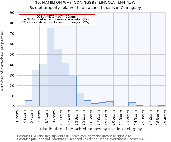 30, HAMILTON WAY, CONINGSBY, LINCOLN, LN4 4ZW: Size of property relative to detached houses in Coningsby